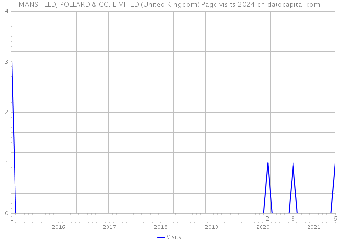 MANSFIELD, POLLARD & CO. LIMITED (United Kingdom) Page visits 2024 