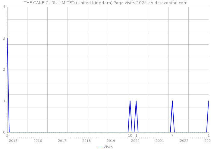 THE CAKE GURU LIMITED (United Kingdom) Page visits 2024 