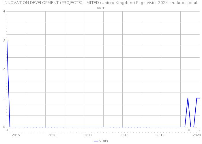 INNOVATION DEVELOPMENT (PROJECTS) LIMITED (United Kingdom) Page visits 2024 