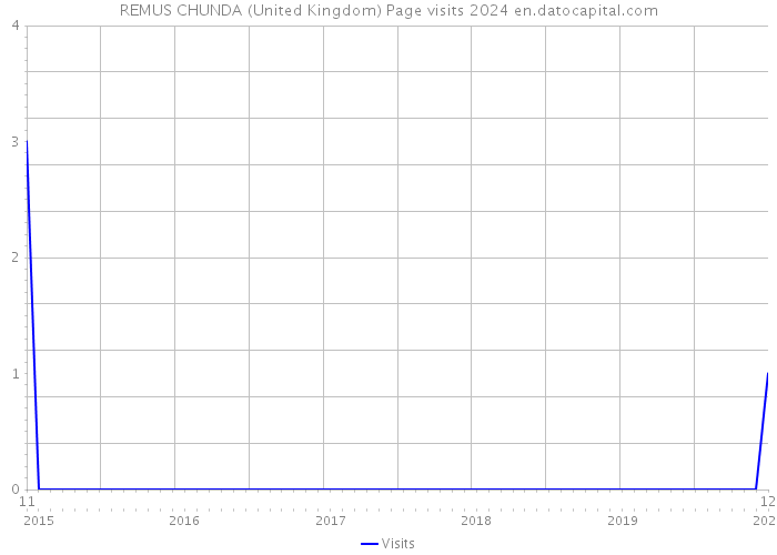 REMUS CHUNDA (United Kingdom) Page visits 2024 