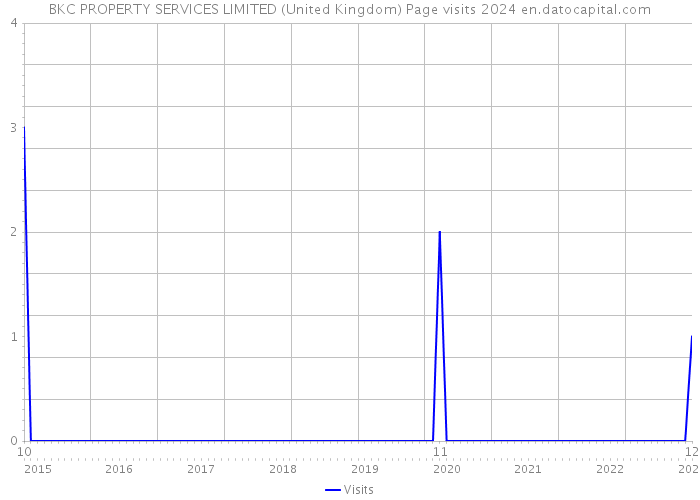 BKC PROPERTY SERVICES LIMITED (United Kingdom) Page visits 2024 