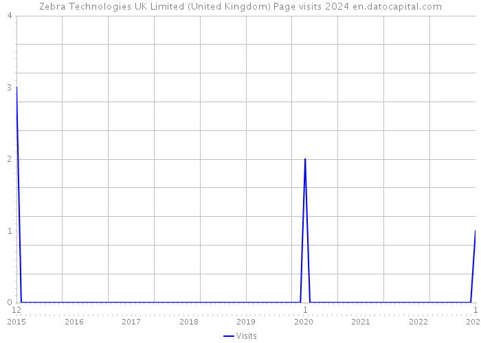 Zebra Technologies UK Limited (United Kingdom) Page visits 2024 