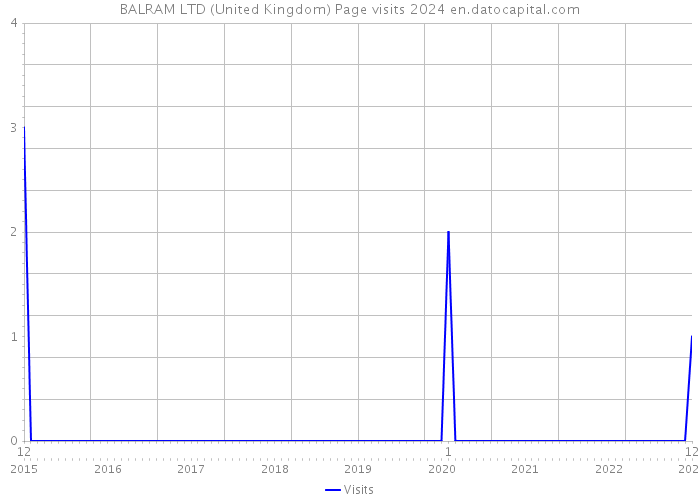 BALRAM LTD (United Kingdom) Page visits 2024 