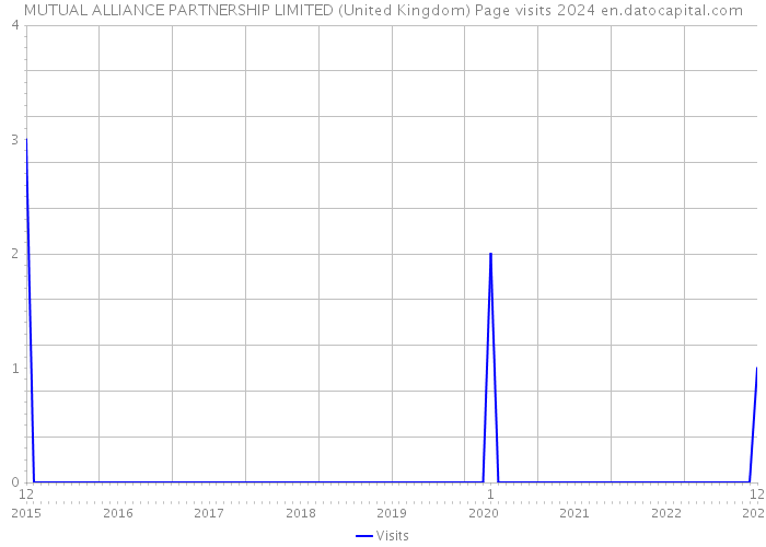 MUTUAL ALLIANCE PARTNERSHIP LIMITED (United Kingdom) Page visits 2024 