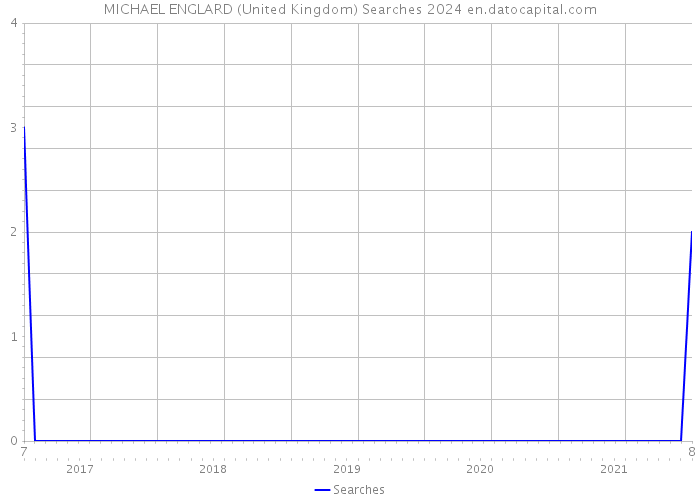 MICHAEL ENGLARD (United Kingdom) Searches 2024 