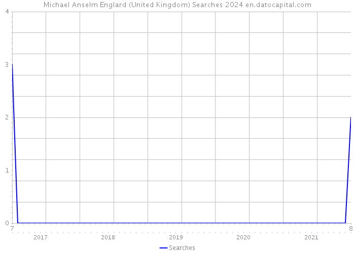 Michael Anselm Englard (United Kingdom) Searches 2024 