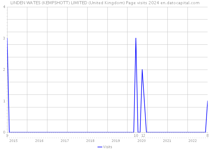 LINDEN WATES (KEMPSHOTT) LIMITED (United Kingdom) Page visits 2024 