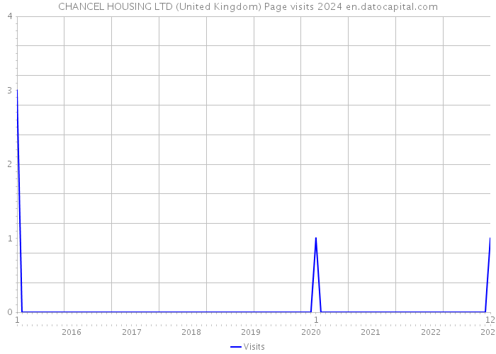 CHANCEL HOUSING LTD (United Kingdom) Page visits 2024 