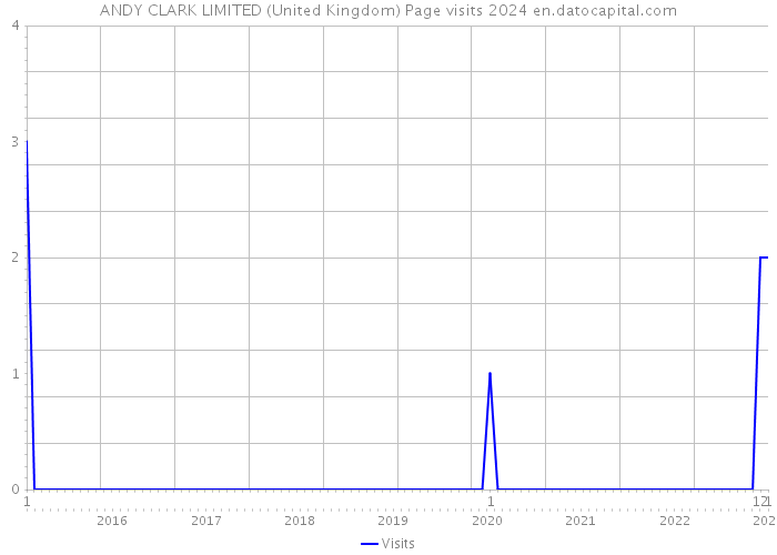 ANDY CLARK LIMITED (United Kingdom) Page visits 2024 