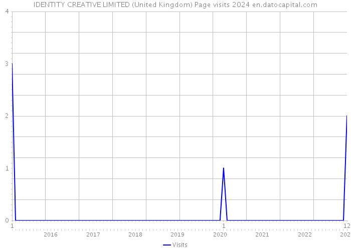 IDENTITY CREATIVE LIMITED (United Kingdom) Page visits 2024 