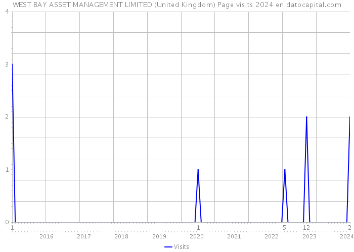 WEST BAY ASSET MANAGEMENT LIMITED (United Kingdom) Page visits 2024 