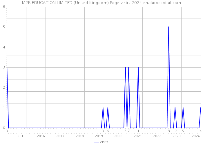 M2R EDUCATION LIMITED (United Kingdom) Page visits 2024 