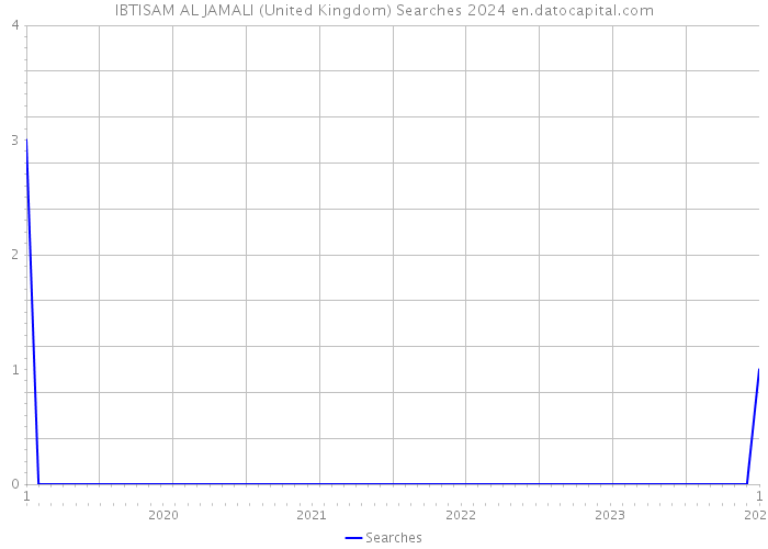 IBTISAM AL JAMALI (United Kingdom) Searches 2024 