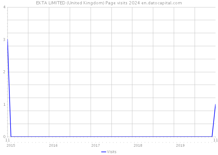 EKTA LIMITED (United Kingdom) Page visits 2024 