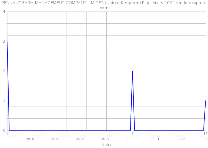 PENNANT FARM MANAGEMENT COMPANY LIMITED (United Kingdom) Page visits 2024 