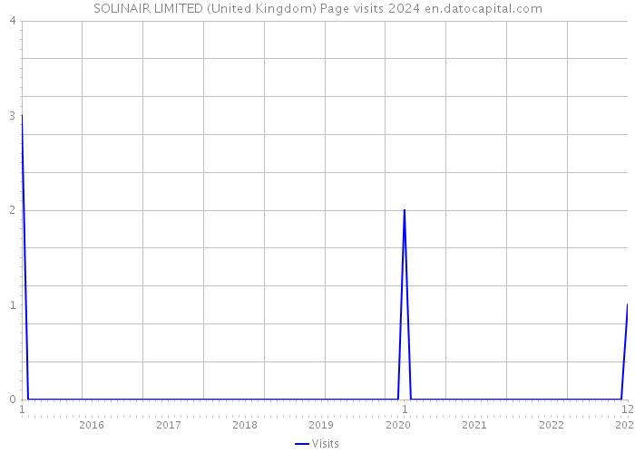 SOLINAIR LIMITED (United Kingdom) Page visits 2024 