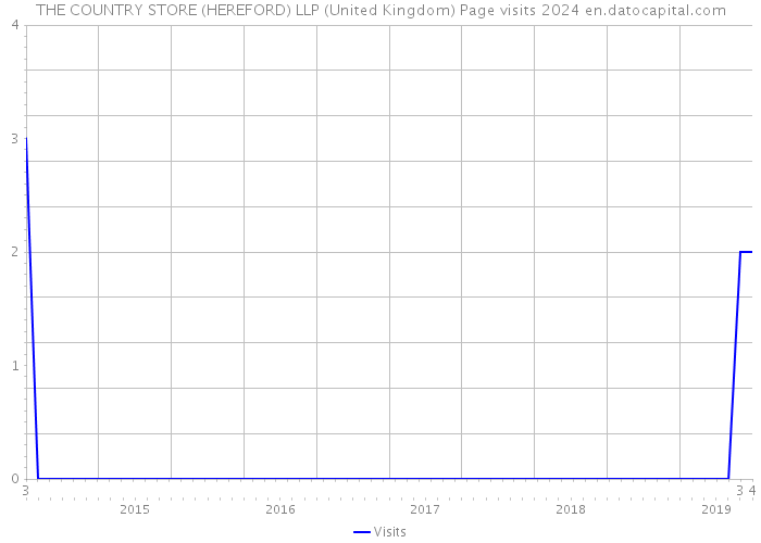 THE COUNTRY STORE (HEREFORD) LLP (United Kingdom) Page visits 2024 