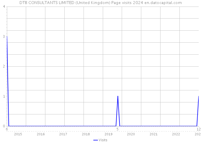 DTB CONSULTANTS LIMITED (United Kingdom) Page visits 2024 