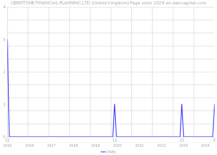GEMSTONE FINANCIAL PLANNING LTD (United Kingdom) Page visits 2024 