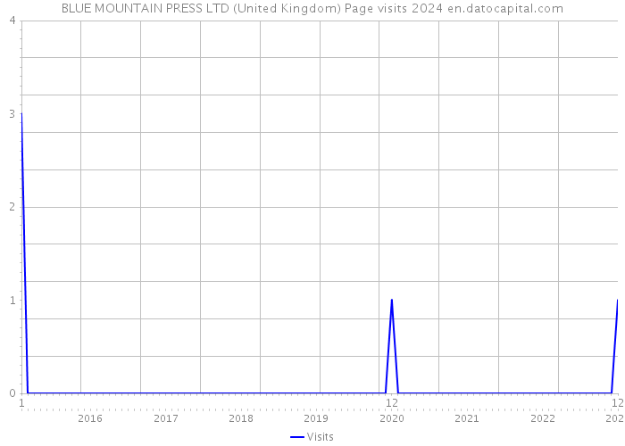 BLUE MOUNTAIN PRESS LTD (United Kingdom) Page visits 2024 