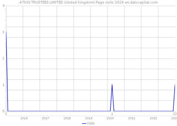 ATKIN TRUSTEES LIMITED (United Kingdom) Page visits 2024 