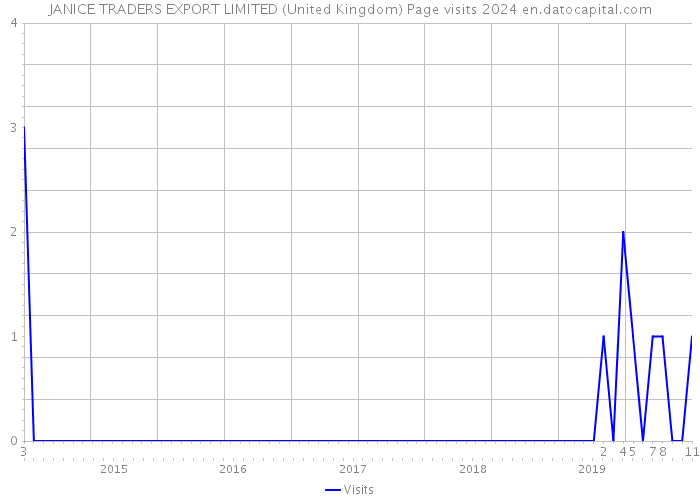JANICE TRADERS EXPORT LIMITED (United Kingdom) Page visits 2024 