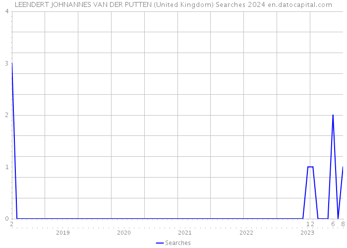 LEENDERT JOHNANNES VAN DER PUTTEN (United Kingdom) Searches 2024 