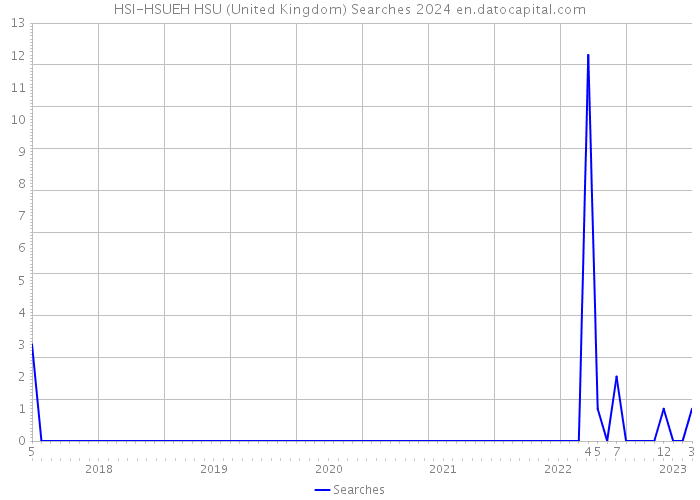 HSI-HSUEH HSU (United Kingdom) Searches 2024 