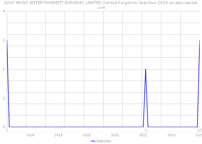 SONY MUSIC ENTERTAINMENT EURODISC LIMITED (United Kingdom) Searches 2024 