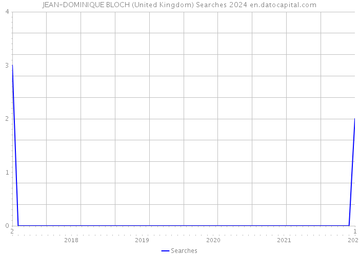 JEAN-DOMINIQUE BLOCH (United Kingdom) Searches 2024 