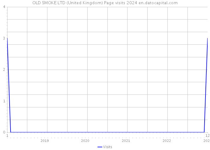 OLD SMOKE LTD (United Kingdom) Page visits 2024 