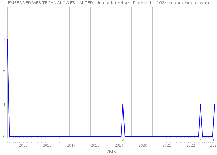 EMBEDDED WEB TECHNOLOGIES LIMITED (United Kingdom) Page visits 2024 