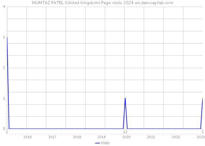 MUMTAZ PATEL (United Kingdom) Page visits 2024 