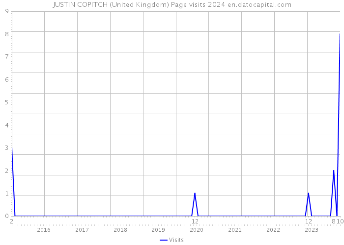 JUSTIN COPITCH (United Kingdom) Page visits 2024 