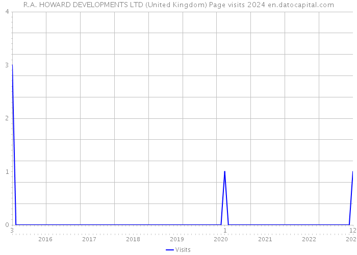 R.A. HOWARD DEVELOPMENTS LTD (United Kingdom) Page visits 2024 