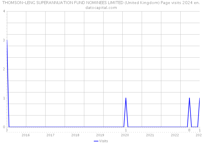 THOMSON-LENG SUPERANNUATION FUND NOMINEES LIMITED (United Kingdom) Page visits 2024 