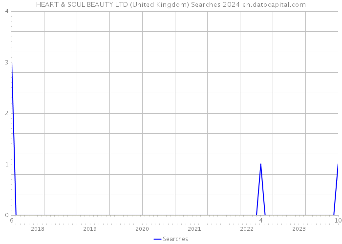 HEART & SOUL BEAUTY LTD (United Kingdom) Searches 2024 