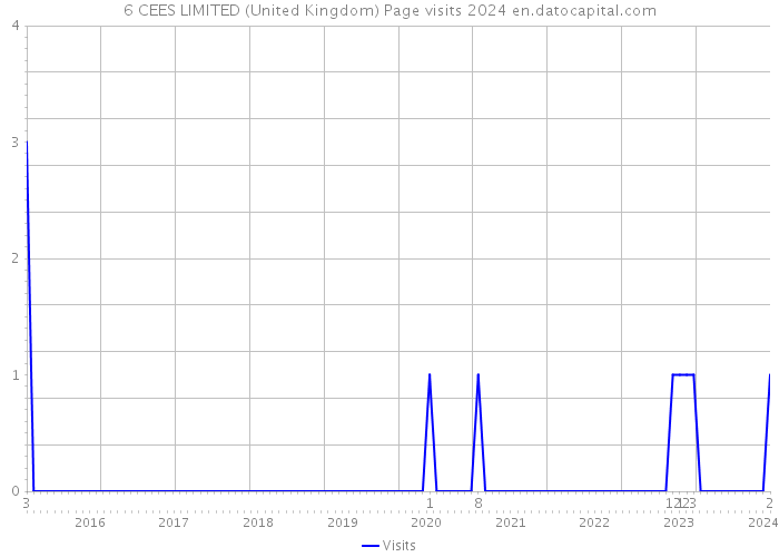 6 CEES LIMITED (United Kingdom) Page visits 2024 