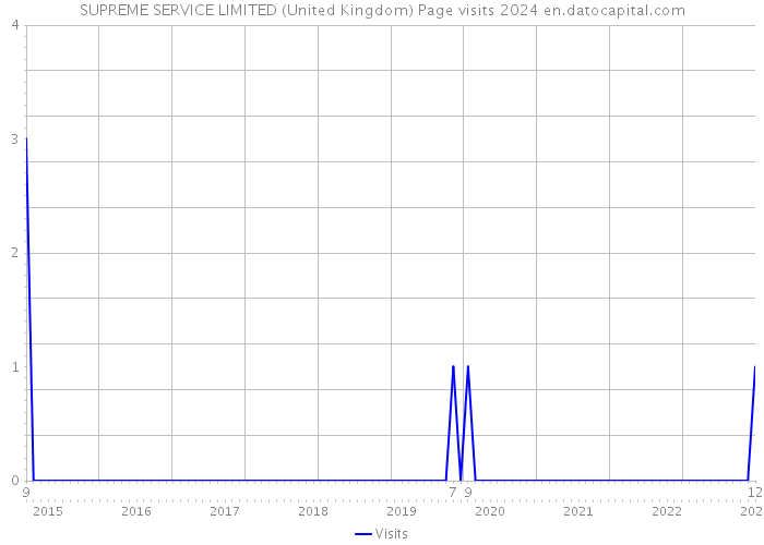SUPREME SERVICE LIMITED (United Kingdom) Page visits 2024 