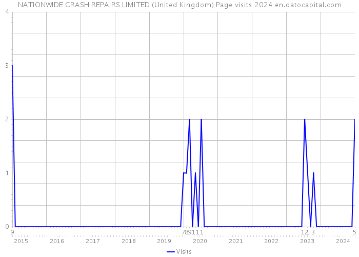 NATIONWIDE CRASH REPAIRS LIMITED (United Kingdom) Page visits 2024 