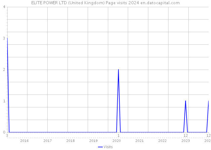 ELITE POWER LTD (United Kingdom) Page visits 2024 