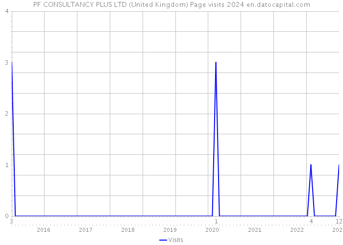 PF CONSULTANCY PLUS LTD (United Kingdom) Page visits 2024 