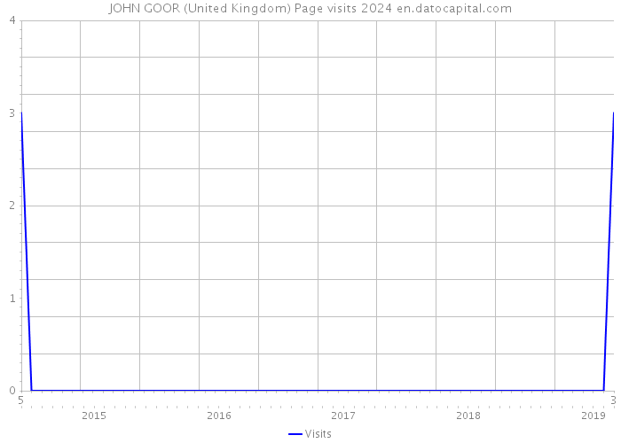 JOHN GOOR (United Kingdom) Page visits 2024 