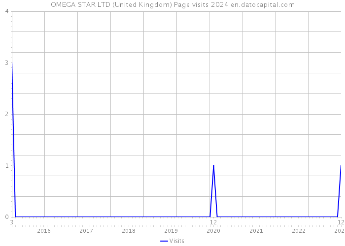 OMEGA STAR LTD (United Kingdom) Page visits 2024 
