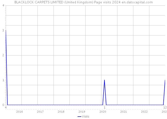 BLACKLOCK CARPETS LIMITED (United Kingdom) Page visits 2024 