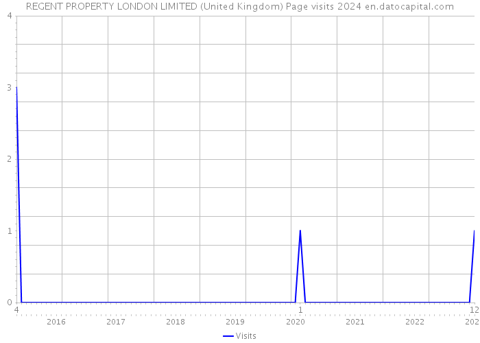 REGENT PROPERTY LONDON LIMITED (United Kingdom) Page visits 2024 