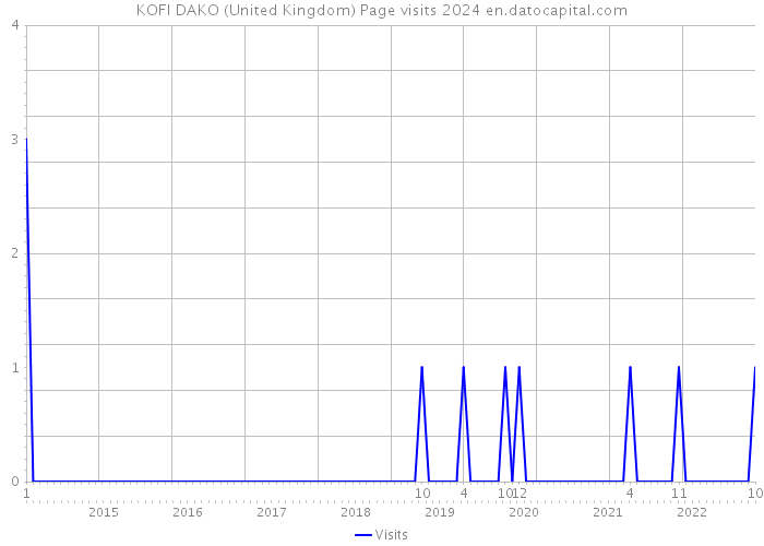 KOFI DAKO (United Kingdom) Page visits 2024 