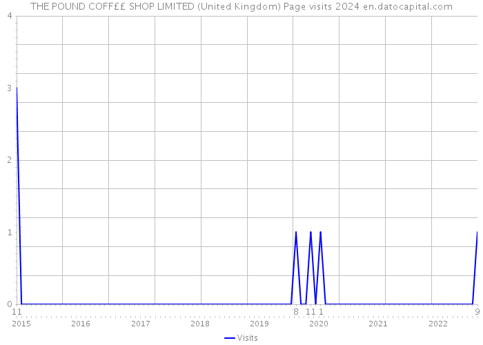 THE POUND COFF££ SHOP LIMITED (United Kingdom) Page visits 2024 