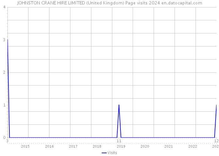 JOHNSTON CRANE HIRE LIMITED (United Kingdom) Page visits 2024 