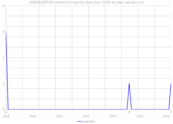 ANJI BLINSTON (United Kingdom) Searches 2024 